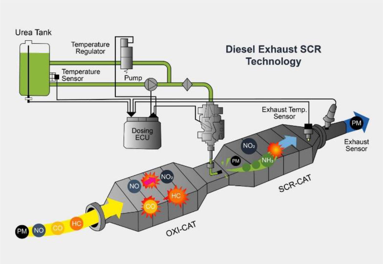 Scr System Vehicles MotorPower Care DEF Guard Additive – Anti-Crystallizer & SCR System Cl